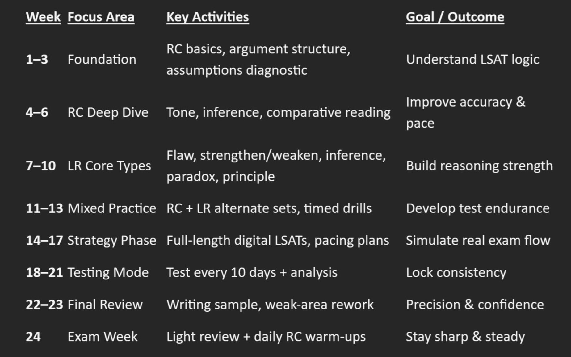 LSAT Preparation Schedule Private Tutoring Across Various Sections of LSAT