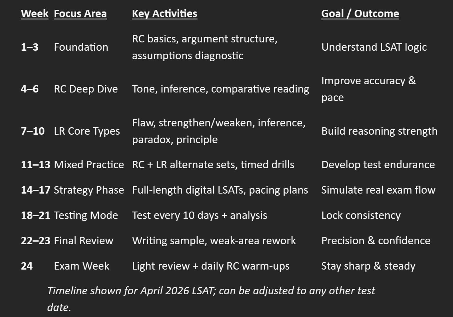 LSAT Preparation Schedule Private Tutoring Across Various Sections of LSAT